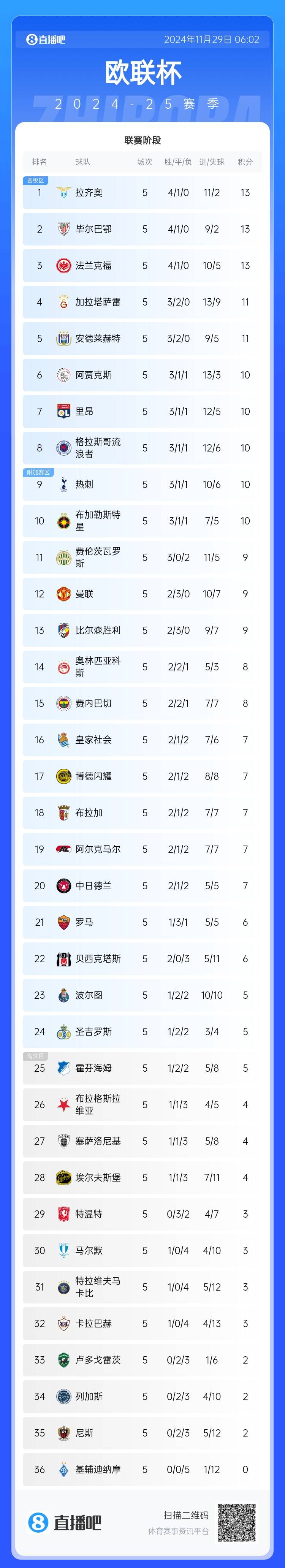 🤔“双十二”!曼联在英超联赛和欧联杯均排名第12位